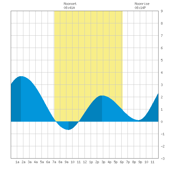 Big Spanish Key tide chart for Saturday, January 30, 2021