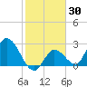 Big Spanish Key tide chart for Saturday, January 30, 2021