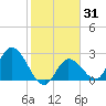 Big Spanish Key tide chart for Sunday, January 31, 2021