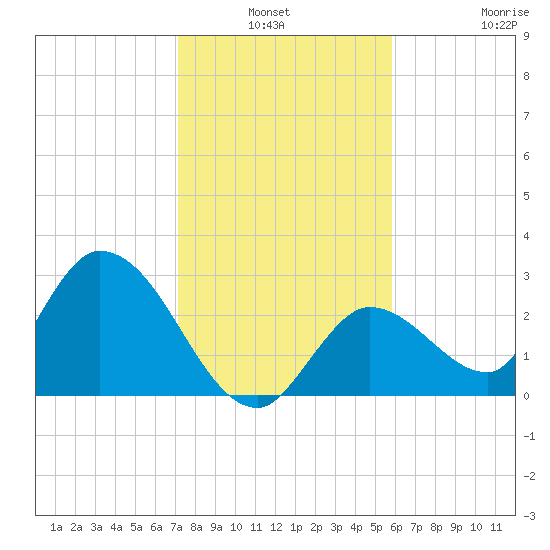 Big Spanish Key tide chart for Sunday, January 3, 2021