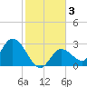 Big Spanish Key tide chart for Sunday, January 3, 2021