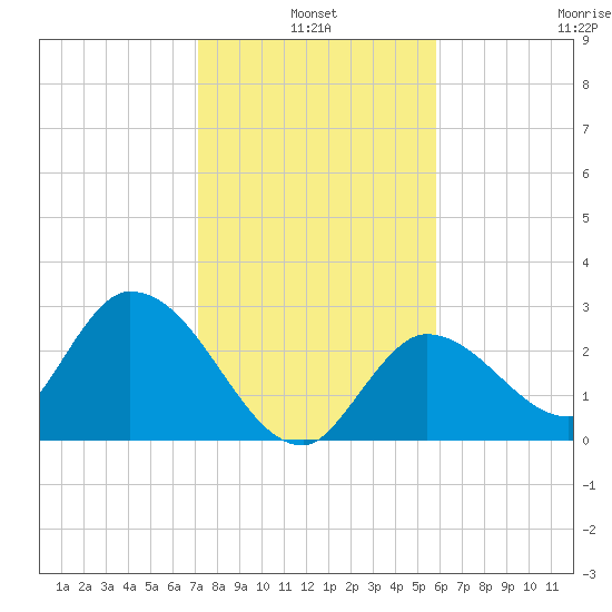 Big Spanish Key tide chart for Monday, January 4, 2021