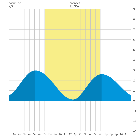 Big Spanish Key tide chart for Tuesday, January 5, 2021