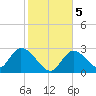 Big Spanish Key tide chart for Tuesday, January 5, 2021