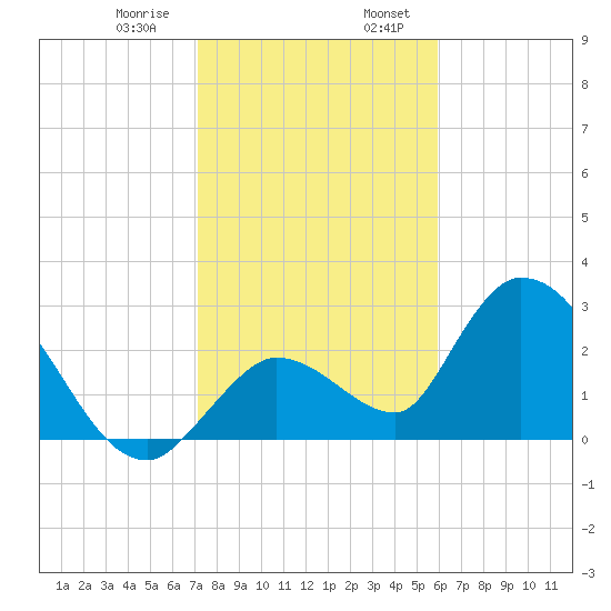 Big Spanish Key tide chart for Saturday, January 9, 2021