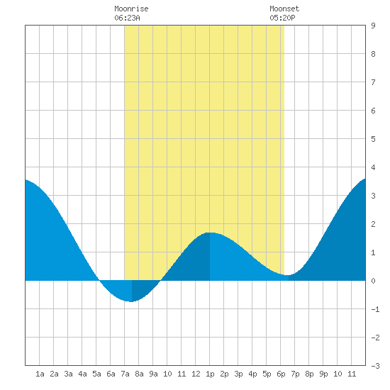 Big Spanish Key tide chart for Wednesday, February 10, 2021