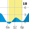 Big Spanish Key tide chart for Wednesday, February 10, 2021