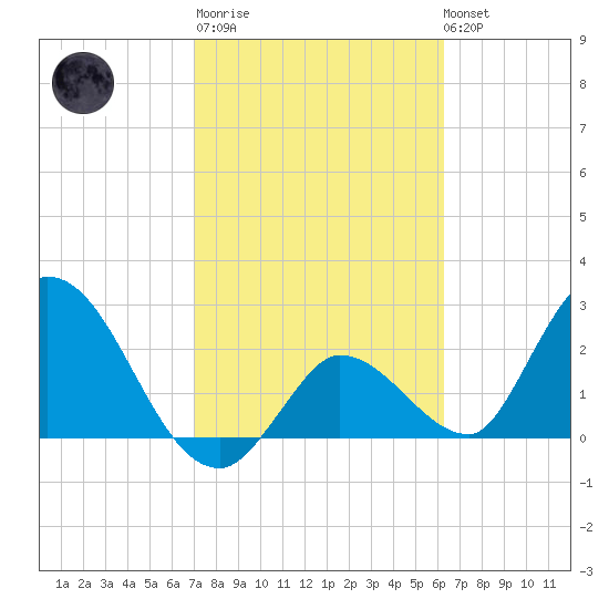 Big Spanish Key tide chart for Thursday, February 11, 2021