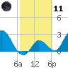 Big Spanish Key tide chart for Thursday, February 11, 2021