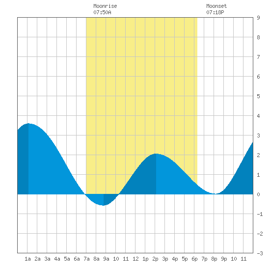 Big Spanish Key tide chart for Friday, February 12, 2021