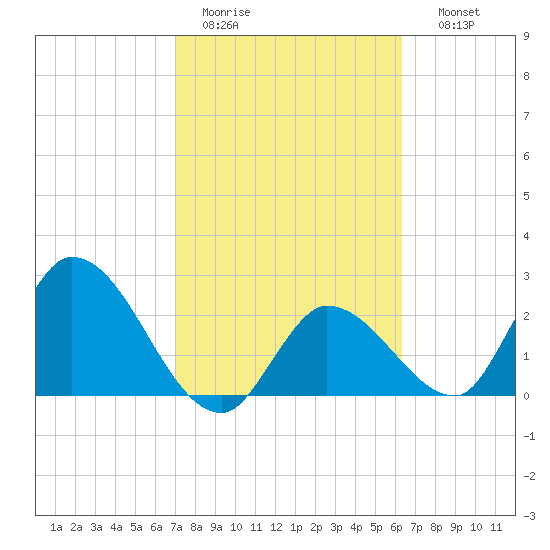 Big Spanish Key tide chart for Saturday, February 13, 2021