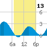 Big Spanish Key tide chart for Saturday, February 13, 2021