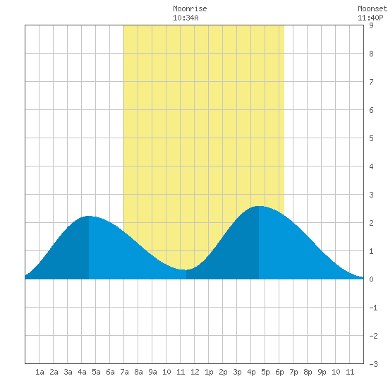 Big Spanish Key tide chart for Wednesday, February 17, 2021