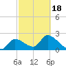 Big Spanish Key tide chart for Thursday, February 18, 2021