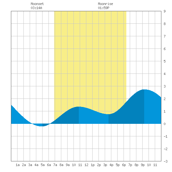Big Spanish Key tide chart for Monday, February 22, 2021