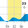 Big Spanish Key tide chart for Tuesday, February 23, 2021