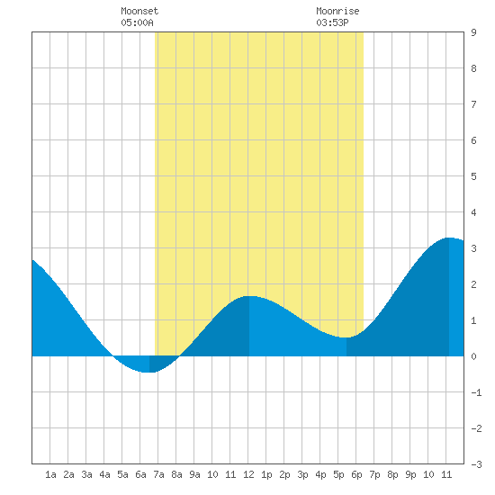 Big Spanish Key tide chart for Wednesday, February 24, 2021