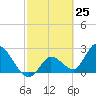 Big Spanish Key tide chart for Thursday, February 25, 2021
