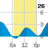 Big Spanish Key tide chart for Friday, February 26, 2021