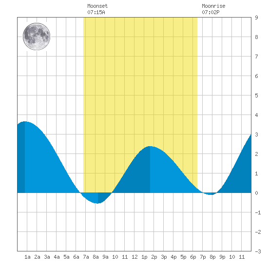 Big Spanish Key tide chart for Saturday, February 27, 2021
