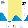 Big Spanish Key tide chart for Saturday, February 27, 2021