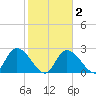 Big Spanish Key tide chart for Tuesday, February 2, 2021