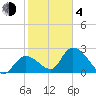 Big Spanish Key tide chart for Thursday, February 4, 2021