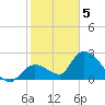 Big Spanish Key tide chart for Friday, February 5, 2021