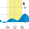 Big Spanish Key tide chart for Saturday, February 6, 2021