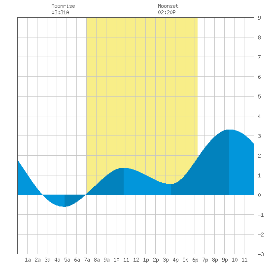 Big Spanish Key tide chart for Sunday, February 7, 2021