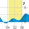 Big Spanish Key tide chart for Sunday, February 7, 2021