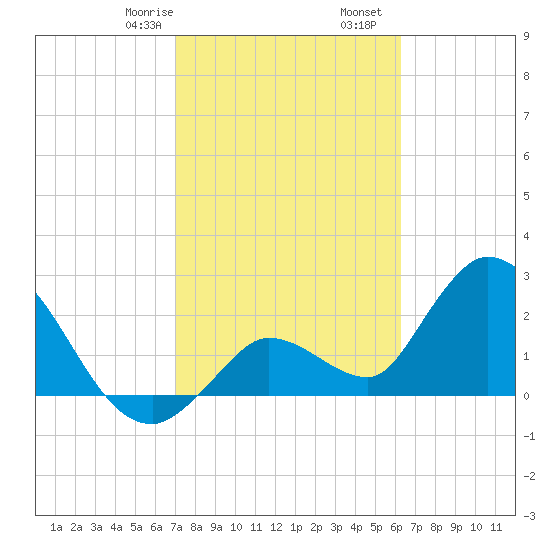 Big Spanish Key tide chart for Monday, February 8, 2021