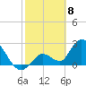 Big Spanish Key tide chart for Monday, February 8, 2021
