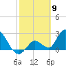 Big Spanish Key tide chart for Tuesday, February 9, 2021
