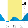 Big Spanish Key tide chart for Wednesday, March 10, 2021