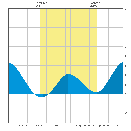 Big Spanish Key tide chart for Thursday, March 11, 2021