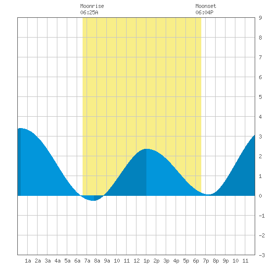 Big Spanish Key tide chart for Friday, March 12, 2021