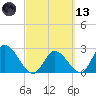 Big Spanish Key tide chart for Saturday, March 13, 2021