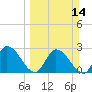 Big Spanish Key tide chart for Sunday, March 14, 2021