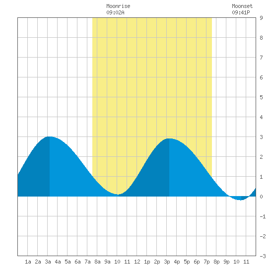 Big Spanish Key tide chart for Monday, March 15, 2021
