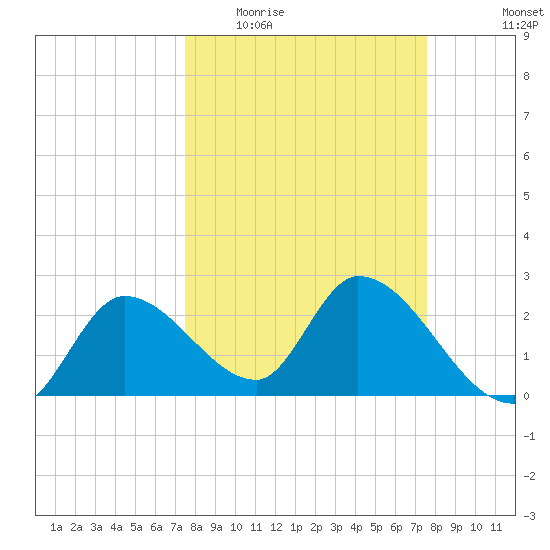 Big Spanish Key tide chart for Wednesday, March 17, 2021