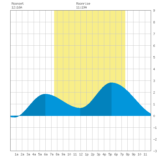Big Spanish Key tide chart for Friday, March 19, 2021