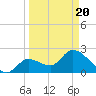 Big Spanish Key tide chart for Saturday, March 20, 2021