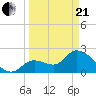 Big Spanish Key tide chart for Sunday, March 21, 2021