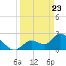Big Spanish Key tide chart for Tuesday, March 23, 2021