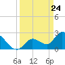Big Spanish Key tide chart for Wednesday, March 24, 2021