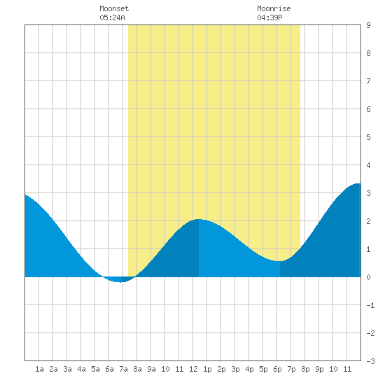 Big Spanish Key tide chart for Thursday, March 25, 2021