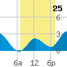 Big Spanish Key tide chart for Thursday, March 25, 2021