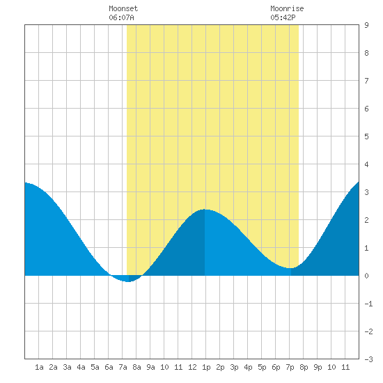 Big Spanish Key tide chart for Friday, March 26, 2021