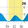 Big Spanish Key tide chart for Friday, March 26, 2021
